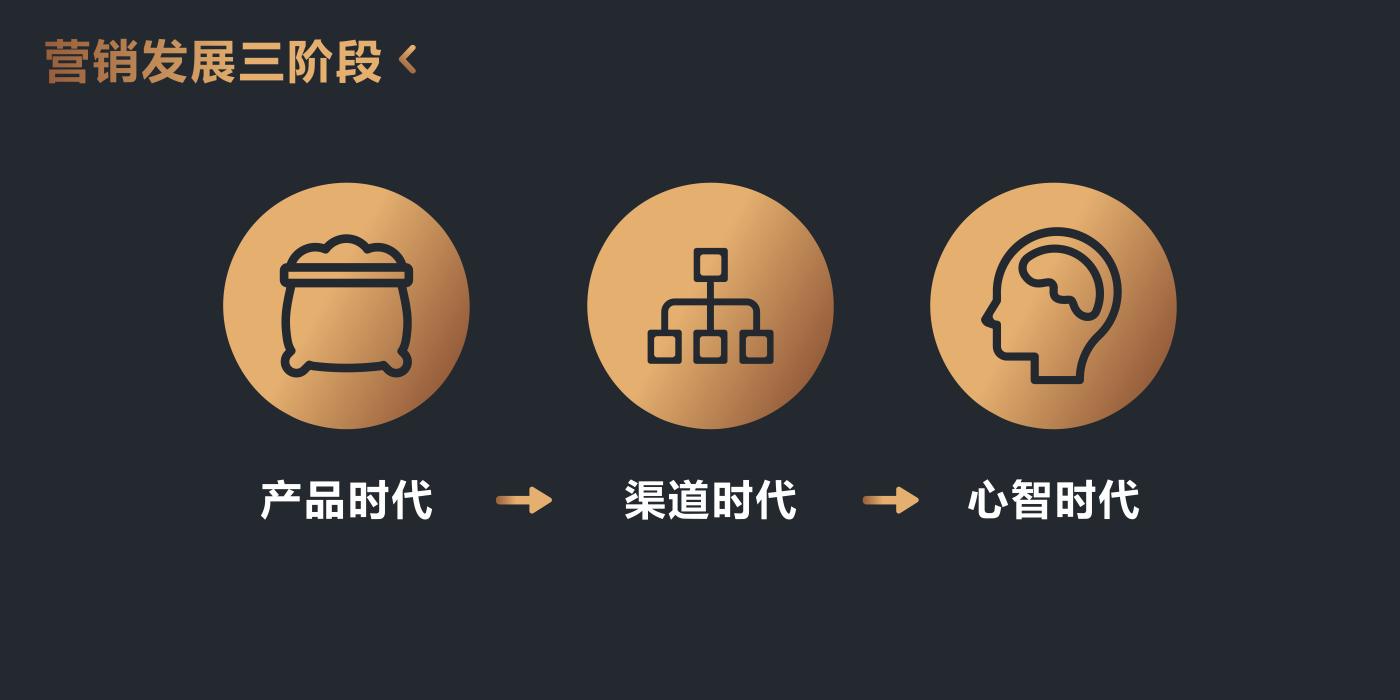 营销发展三阶段