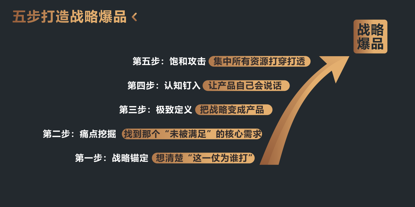 五步打造战略爆品
