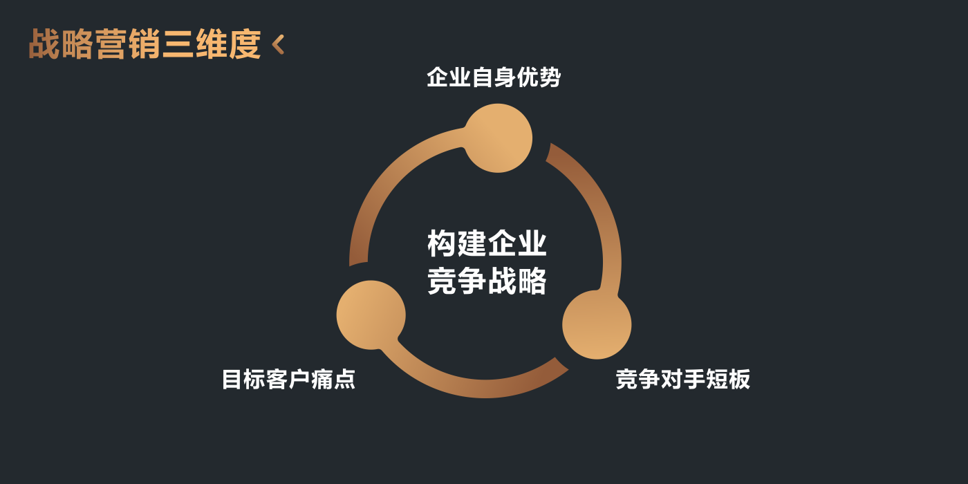 战略营销三维度